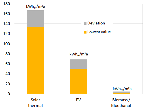 Solar Thermal Shows Highest Energy Yield Per Square Metre Solarthermalworld