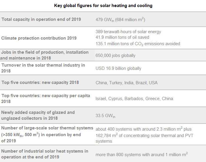 Global Perspective On Solar Heating And Cooling Solarthermalworld