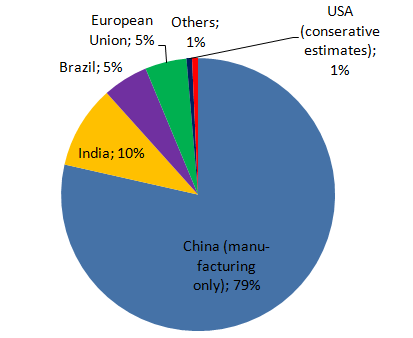 Worldwide: Rough Estimates Say between 0.5 and 2.2 Million Solar