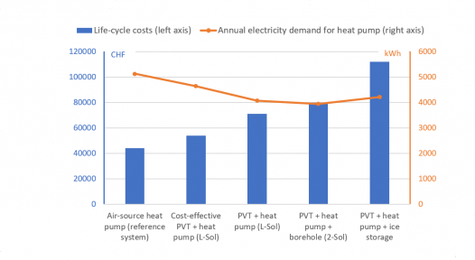Financial and environmental benefits of solar heat pumps