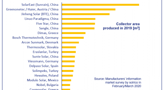 World’s largest flat plate collector manufacturers in 2019