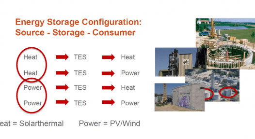 Thermal storage for flexible sector integration