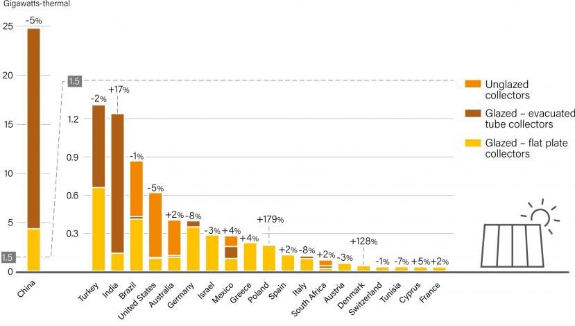 Sales increased in 10 of the key markets 2018