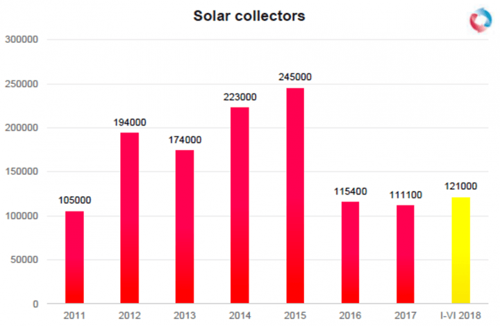 Market for heating appliances in Poland
