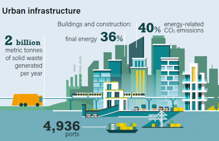 Cities Crucial To Clean Energy Transition | Solarthermalworld