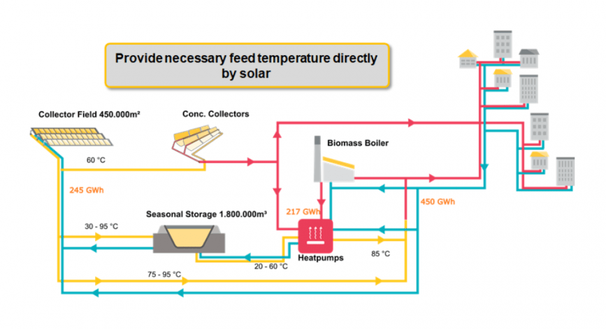 Improving SDH efficiency