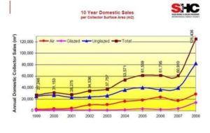 market development in Canada”
