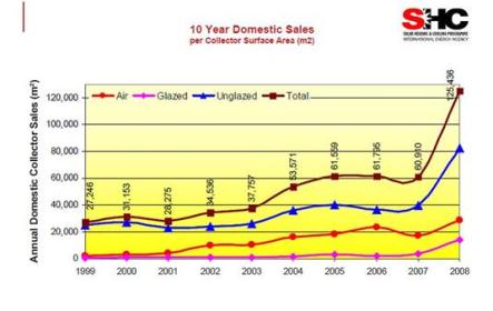  Canada: Steep increase in unglazed Solar Collectors in 2008