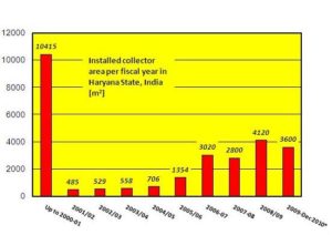 Installed collector area”
