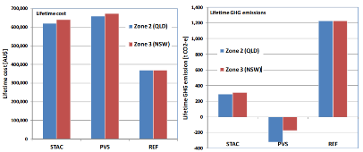  Australia: Economics of Solar Thermal, PV-based and Conventional Cooling System (2010)