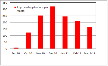 Number of applications”