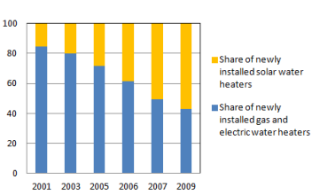  China: Industry Increased Export Business 12-fold