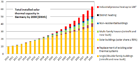  Germany: BSW Solar Presents Solar Heat Roadmap – Finally