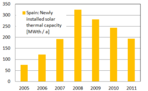Newly installed solar thermal capacity in Spain”