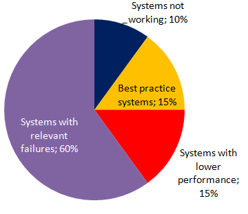  430 Italian Systems Inspected: Mainly Errors by Design and Commissioning