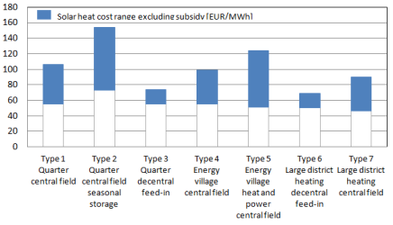  Central Europe: Solar District Heating Cost Comparison