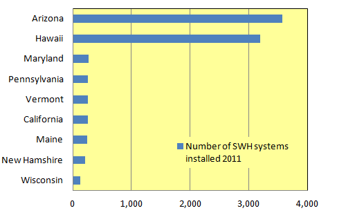  Arizona: Steep Drop in Solar Water Heater Demand