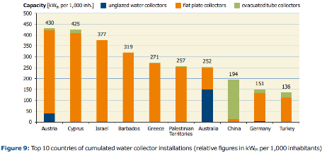  Israel: Front runner in Solar Building Code with Strong Impact on Market