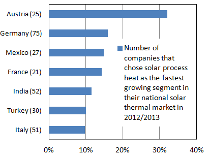  IEA SHC: Attractive Solar Process Heat Markets