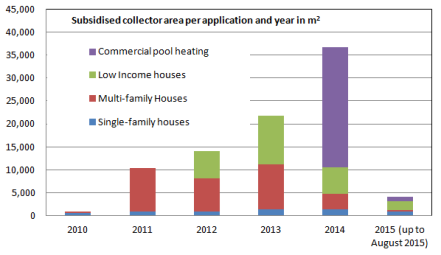  USA: Ups and Downs of Californian Incentive Levels and Application Numbers