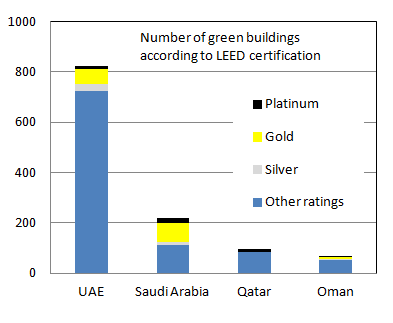  UAE: Green Buildings Certification and Impact on Solar Technology Deployment