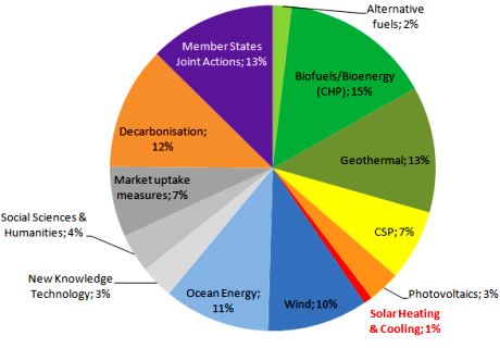  European R&D Programme Horizon 2020: Good Opportunities for Solar Thermal?
