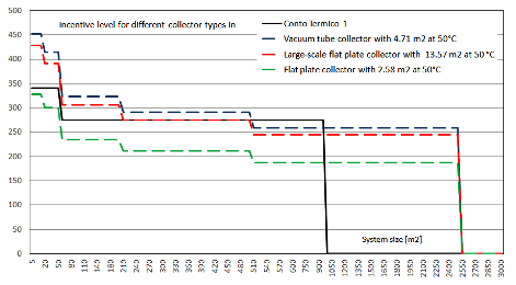  Italy: Conto Termico 2.0 Refers to Expected Yield