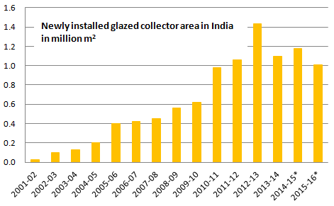  India: 2015-16 Market Figures Based on Import Statistics