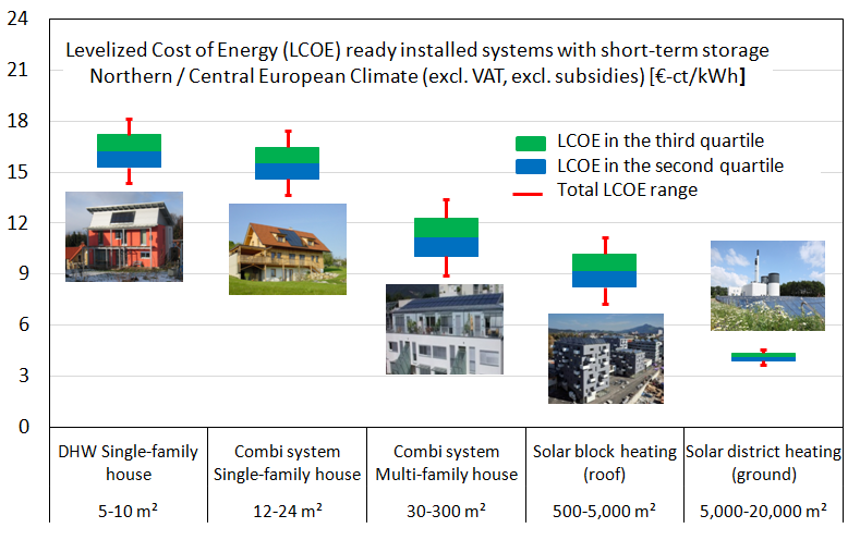 IEA SHC: Levelised Cost of Heat and the Calculations behind It