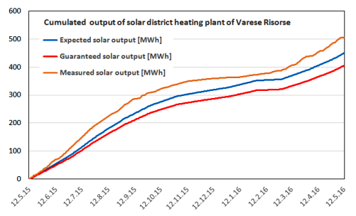  Italy: First-Year District Heating Yield Better than Expected