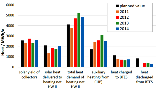  Solar District Heating: Good Performances All Over Europe