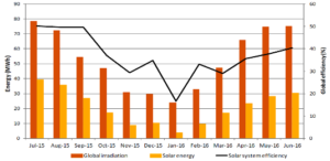 France District Heating Results