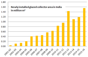 India Market Development