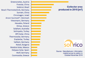 Collector Ranking 2015