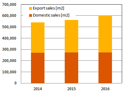 Greece: Manufacturers Exporting More Each Year