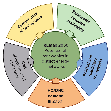  IRENA: Renewable District Heating and Cooling Roadmap to 2030