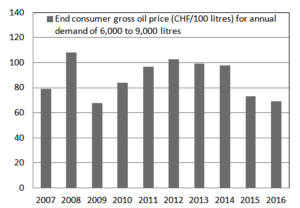 Oil price chart