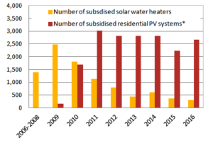 Malta Subsidy Statistics