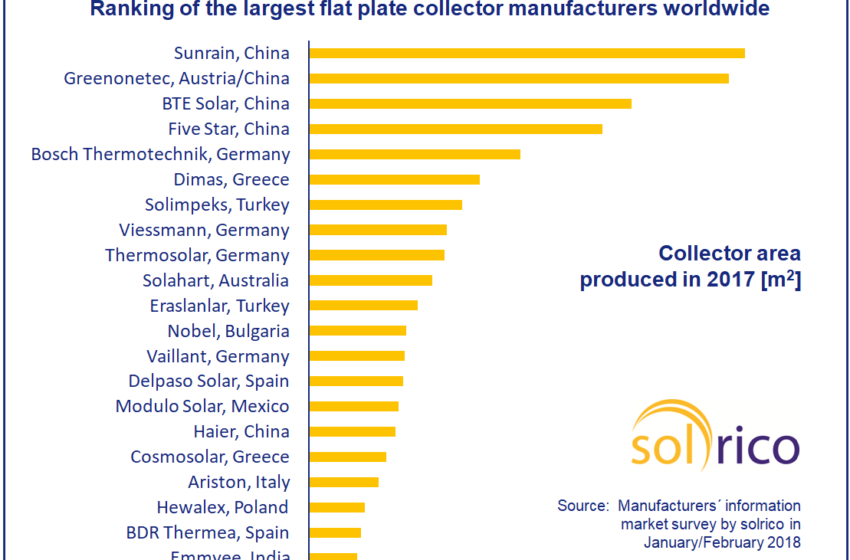 World’s largest flat plate collector manufacturers in 2017