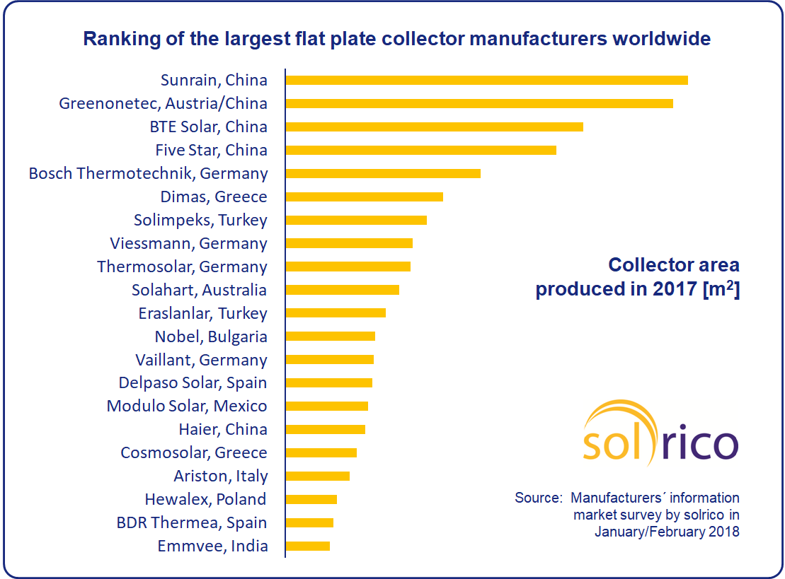 World’s largest flat plate collector manufacturers in 2017
