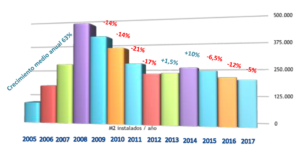 Spain’s 2017 figures show increase in collector production despite declining market