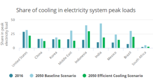 Global electricity demand for air conditioning to triple by 2050