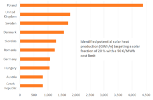 Solar district heating potential of small towns in Europe