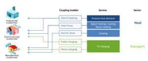 Sector coupling still at an early stage