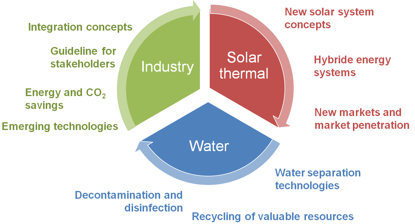 Water-energy nexus in industrial sector