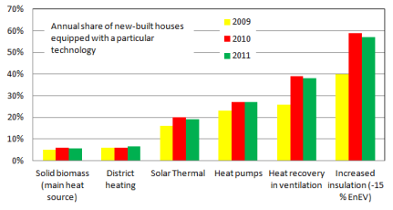Germany: Renewable Heating Law Pushes Solar Thermal in New Buildings