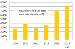Spain: Andalusia Incentives Continue Until June 2015