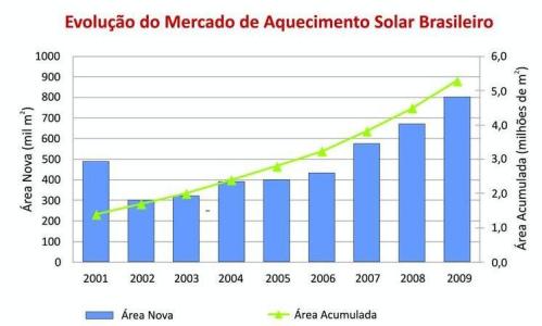  Brazil: South-East dominates Solar Thermal Market
