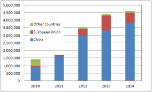 Brazil: Chinese Technology Dominates Imports