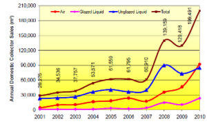 Canada: Solar Air Heating is strongest Sector